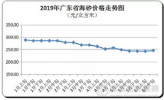 加大非法采砂整治力度河砂,海砂環(huán)比上升1.86%廣