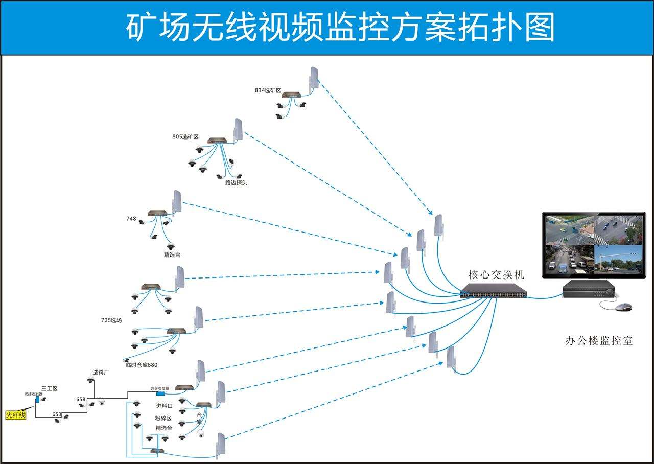 礦場無線視頻方案