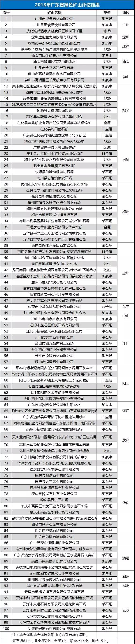 2018年廣東省綠色礦山評估結果