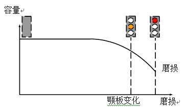 顎板磨損變化圖