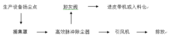 除塵器設(shè)備工藝布置