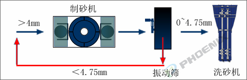 制砂生產線工藝流程