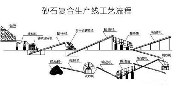 砂石復(fù)合生產(chǎn)線工藝流程