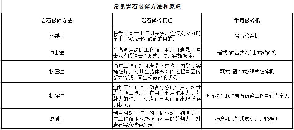 常見(jiàn)巖石破碎方法和原理